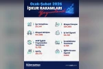 Bakan Işıkhan: "Bu yılın ilk 2 ayında 213 binden fazla işe yerleştirmeye aracılık ettik"