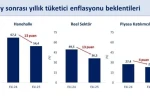Bakan Şimşek: "Reel sektörün enflasyon beklentisi iyileşti" 