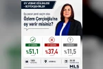 Başkan Çerçioğlu’na oy veririm diyenlerin yüzdesi 51.1 oldu