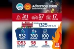 Büyükşehir İtfaiyesi ağustos ayında bin 325 olaya müdahale etti