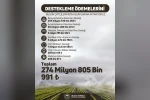 Çiftçilere 274 milyon 805 bin liralık tarımsal destek verilecek