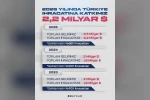 Dünya SİHA ihracat pazarının lideri 2025’te de Baykar oldu