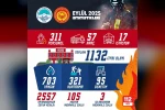 Kayseri İtfaiyesi eylülde bin 132 olaya müdahale etti
