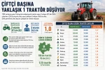 Konya’da çiftçi başına düşen traktör sayısı belli oldu