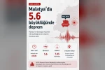 Malatya’da 5.6 büyüklüğünde deprem