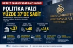 Merkez'den Beklenen Faiz Kararı