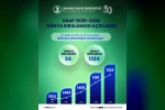 OMÜ’nün akademik performansı, URAP Dünya Sıralaması’nda tescillendi