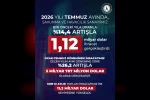 Savunma ve havacılık ihracatı temmuzda 1,12 milyar dolara ulaştı