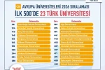 Türkiye, Avrupa yükseköğretiminde zirveye oynuyor 