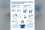 Türkiye’de kartlı alışverişler 2025’te büyümesini sürdürdü