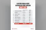 Türkiye’nin elektrik kurulu gücü 125 bin megavatı aştı