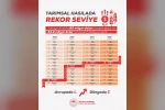 Türkiye’nin tarımsal hasılası rekor kırarak 83,2 milyar dolara ulaştı