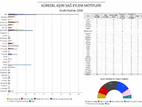 2026’nın ilk yarısında küresel aşırı sağ raporu: 30 ülkede 255 vaka
