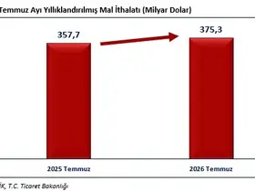 Bakan Bolat: "Temmuz ayında ihracatımız, 25 milyar 623 milyon dolar olarak gerçekleşmiştir"
