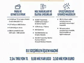 Bakan Gürlek: "8 ayda 81 ilimizde 7 bin 818 operasyon gerçekleştirdik"
