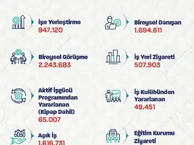 Bakan Işıkhan: "947 binden fazla işe yerleştirmeye aracılık ettik"
