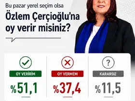 Başkan Çerçioğlu’na oy veririm diyenlerin yüzdesi 51.1 oldu
