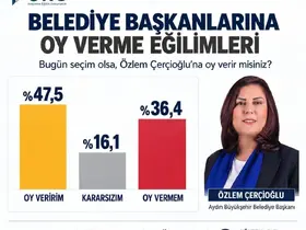 Başkan Çerçioğlu’na yüzde 47,5’lik destek
