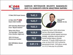 Başkan Doğan’dan memnuniyet oranı yüzde 62,3 olarak ölçüldü
