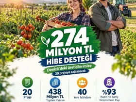 Denizli tarımına 274 milyonluk hibe desteği
