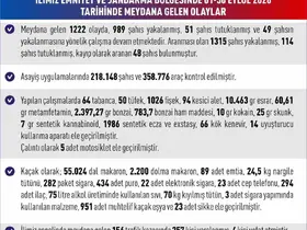 Elazığ’da bir ayda 165 kişi tutuklandı
