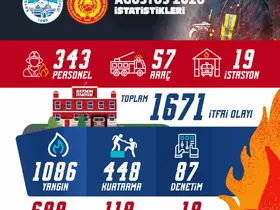 Kayseri itfaiyesi bir ayda bin 671 olaya müdahale etti
