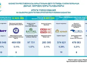 Kazakistan’da seçim sonucu kesinleşti
