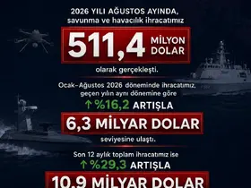 Savunma Sanayii Başkanı Görgün: "Savunma ve havacılık ihracatımız Ağustos’ta 511,4 milyon dolar olarak gerçekleşti"
