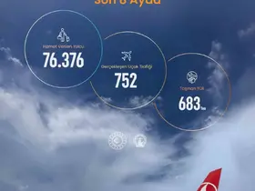 Sinop Havalimanında 8 aylık veriler açıklandı
