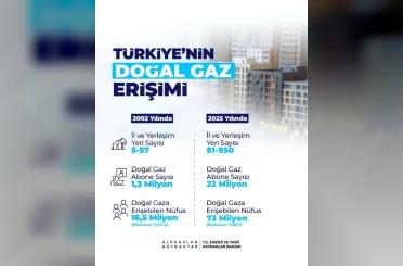 Bakan Bayraktar: "Sadece 2025 yılında 15 bin 600 kilometre doğal gaz dağıtım ve iletim hattı inşa ettik" 