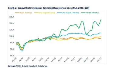 Bakan Bolat: "Yüksek ve orta-yüksek teknoloji ihracatının imalat sanayi ihracatı içindeki payı 42,5’e yükseldi" 