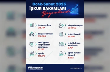 Bakan Işıkhan: "Bu yılın ilk 2 ayında 213 binden fazla işe yerleştirmeye aracılık ettik"