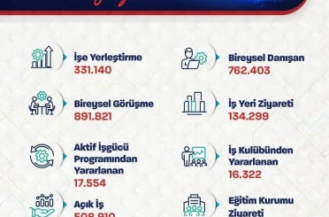Bakan Işıkhan: "Bu yılın ilk 3 ayında 331 binden fazla işe yerleştirmeye aracılık ettik" 