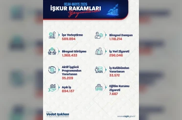 Bakan Işıkhan, İŞKUR’un işe yerleştirme rakamlarını açıkladı 