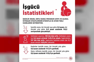 Bakan Işıkhan: "İşsiz sayısı, Ekim ayında bir önceki aya göre 27 bin kişi azalarak 3 milyon 33 bin kişiye geriledi" 