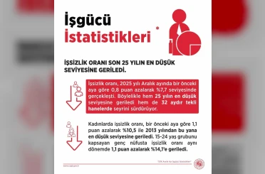 Bakan Işıkhan: "İşsizlik oranı aralık ayında yüzde 7,7 seviyesinde gerçekleşti" 