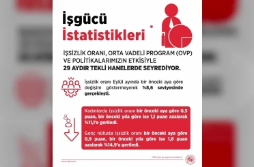 Bakan Işıkhan: "İşsizlik oranı Eylül ayında yüzde 8,6 seviyesinde gerçekleşti" 