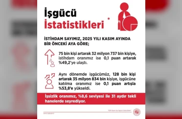 Bakan Işıkhan: "Kasım ayında işsizlik oranı, yüzde 8,6 seviyesinde gerçekleşti" 