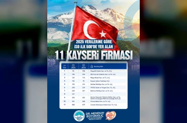 Başkan Büyükkılıç: "Kayseri’miz üretimiyle, ihracatıyla ve girişimci ruhuyla Türkiye ekonomisine güç vermeye devam ediyor" 