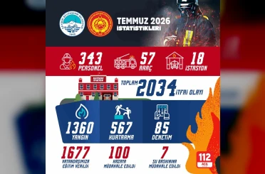 Büyükşehir itfaiye ekipleri, Temmuz ayında 2 bin 34 itfai olaya müdahale etti 