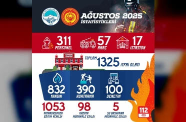 Büyükşehir İtfaiyesi ağustos ayında bin 325 olaya müdahale etti 