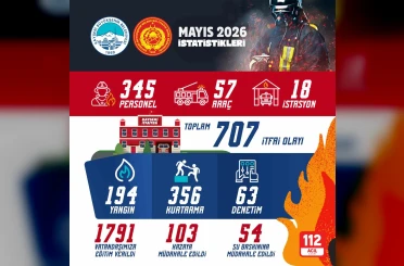 Büyükşehir İtfaiyesi’nden 1 ayda 707 olaya müdahale 