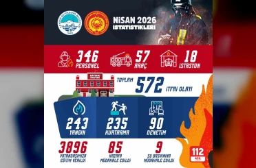 Büyükşehir İtfaiyesi’nden nisanda 572 olaya başarılı müdahale 