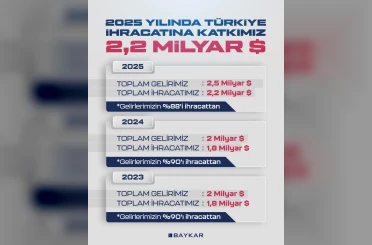 Dünya SİHA ihracat pazarının lideri 2025’te de Baykar oldu 