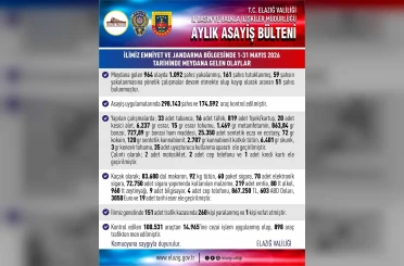Elazığ’da 964 asayiş olayında, bin 92 şahıs yakalandı 