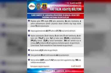 Elazığ’da asayiş uygulamaları: 171 olayda 213 şahıs yakalandı 