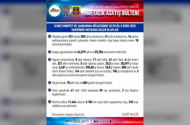 Elazığ’da asayiş uygulamaları: Bir haftada 288 şüpheli yakalandı