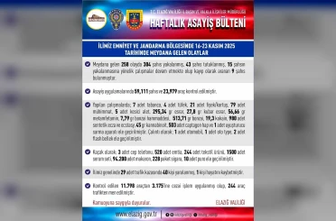 Elazığ’da meydana gelen 258 olayda 304 şahıs yakalandı 