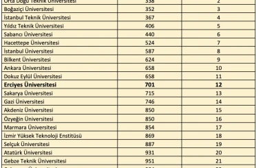 ERÜ’den QS Dünya Üniversiteleri 2026 Sürdürülebilirlik Sıralamas’ında başarı 