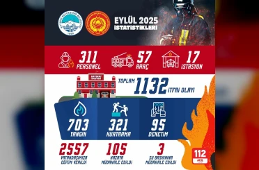 Kayseri İtfaiyesi eylülde bin 132 olaya müdahale etti 